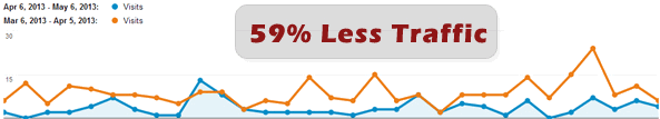 google plus traffic frequency