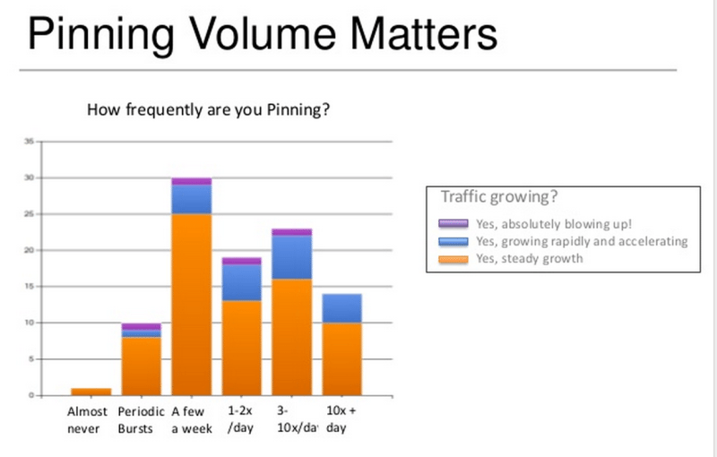 pinterest frequency