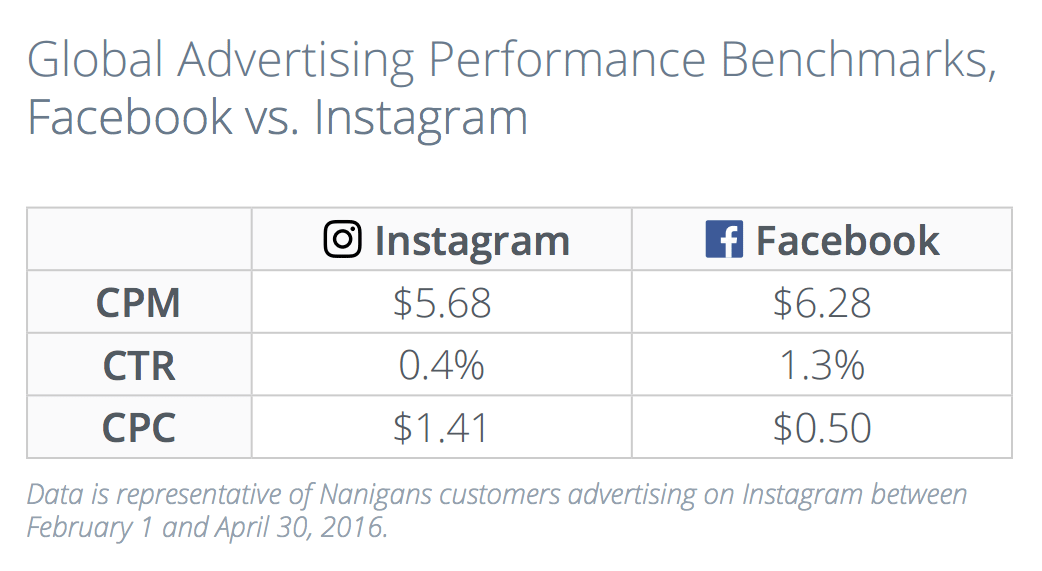 Instagram Ads vs Facebook Ads Instagram Ads vs Facebook Ads