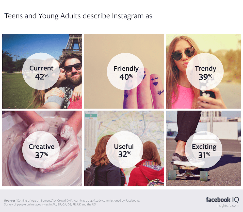 Facebook Instagram study on teens and young adults Facebook Instagram study on teens and young adults