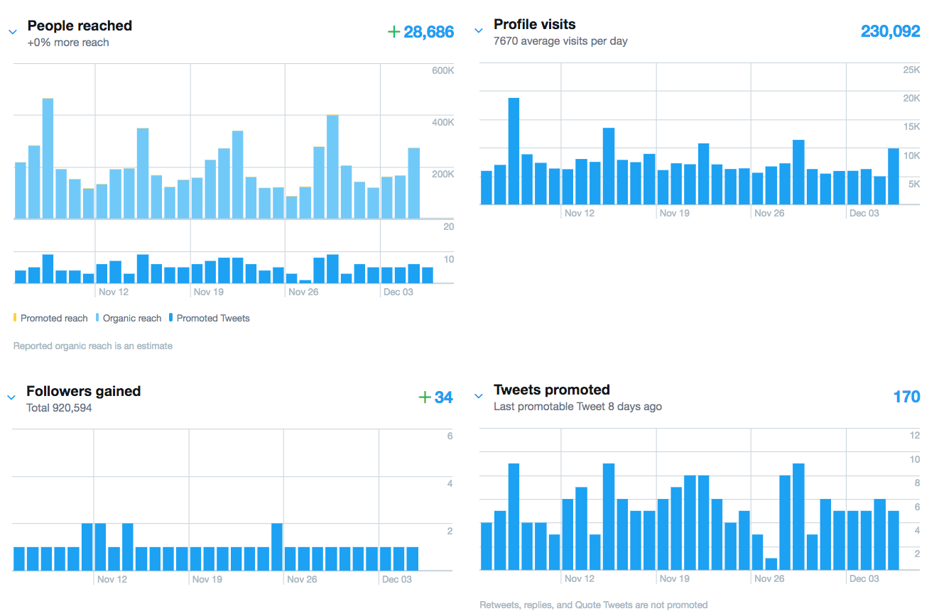 Twitter Promote Mode results Twitter Promote Mode results