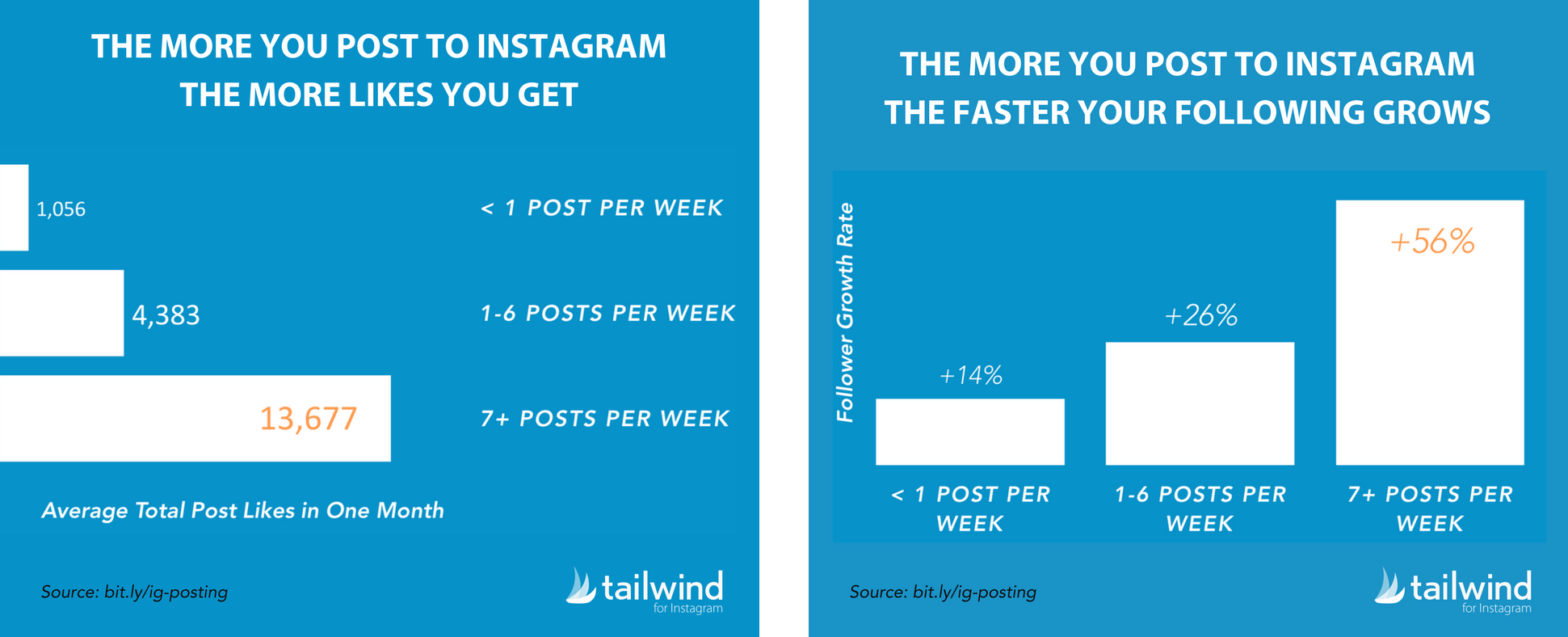 Tailwind Instagram study on posting frequency Tailwind Instagram study on posting frequency