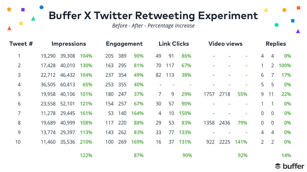 Buffer retweeting experiment data Buffer retweeting experiment data